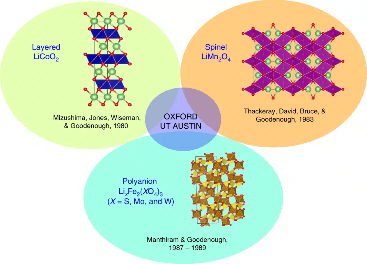 battery cathode materials from nature