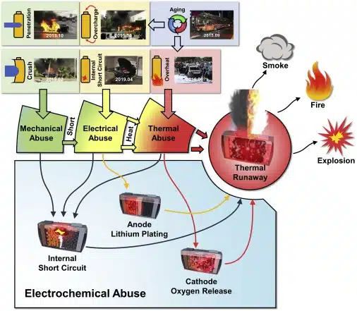 disadvantages of lithium ion battery safety issues