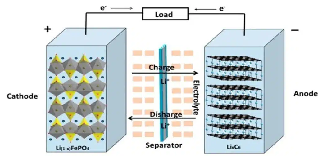 lfp battery structure