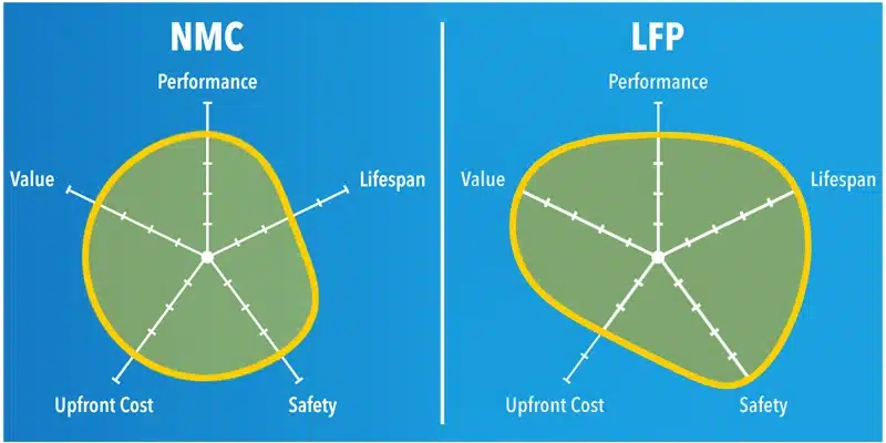 lfp vs nmc battery comparison