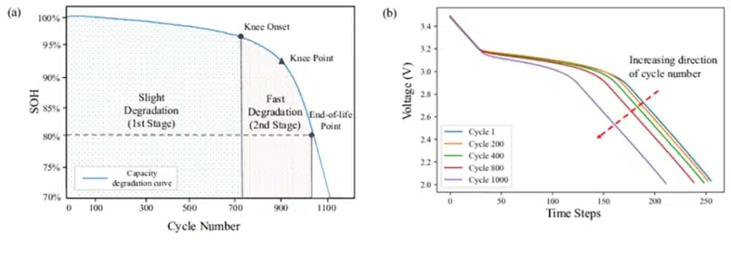 lithium battery capacity degradation curve