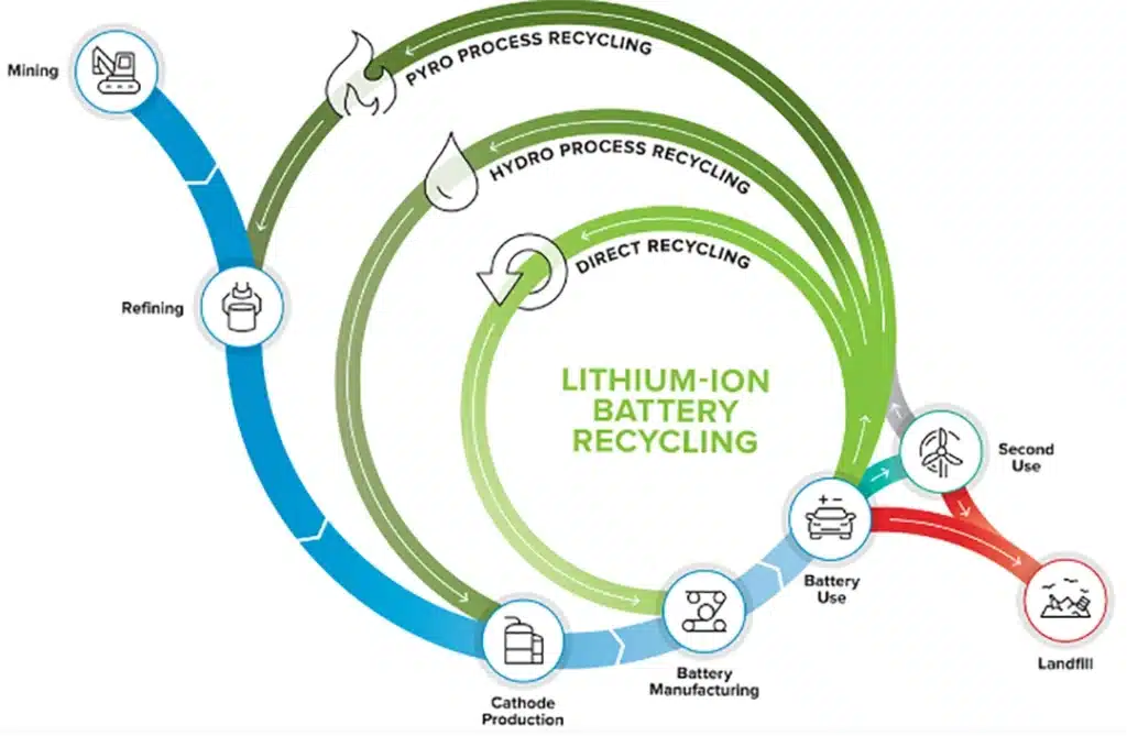 lithium battery recycling process diagram