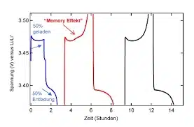 memory effect found in lithium ion batteries