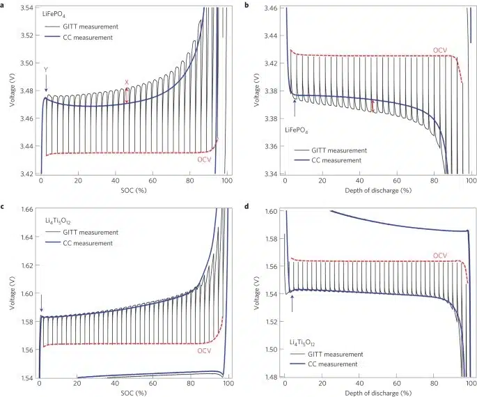 memory effect in a lithium ion battery