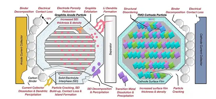 why do lithium batteries degrade