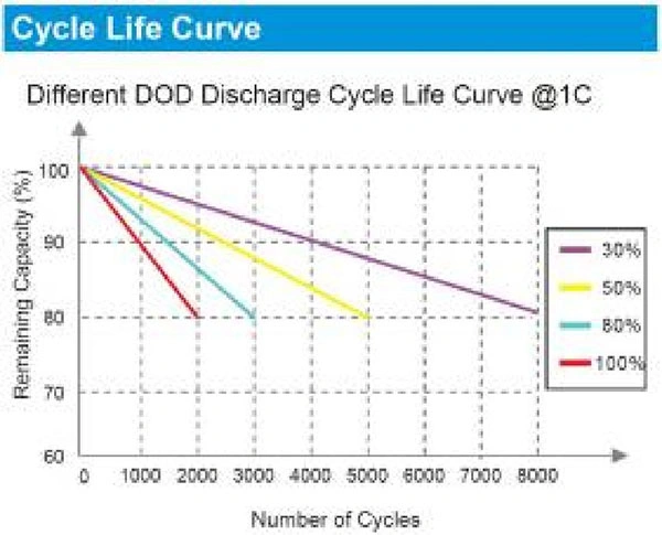 lifepo4 battery discharge curve 5