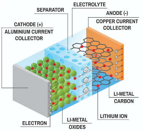 How 18650 battery works
