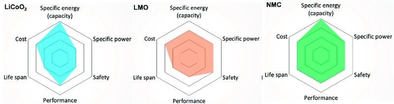 NMC vs LCO vs LMO Battery